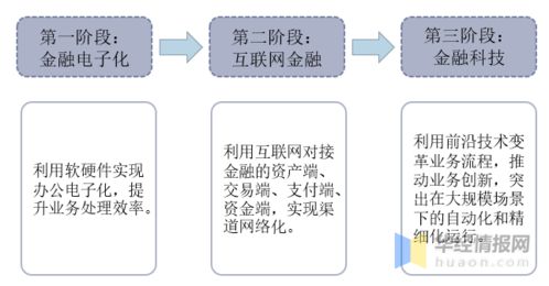 2020年中國金融科技行業發展現狀 監管政策逐步完善下的唐山軟件開發實踐